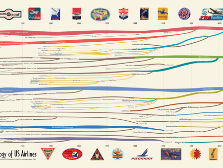 Genealogy of US Airlines Sale