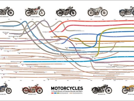 Visual History of Motorcycles Supply